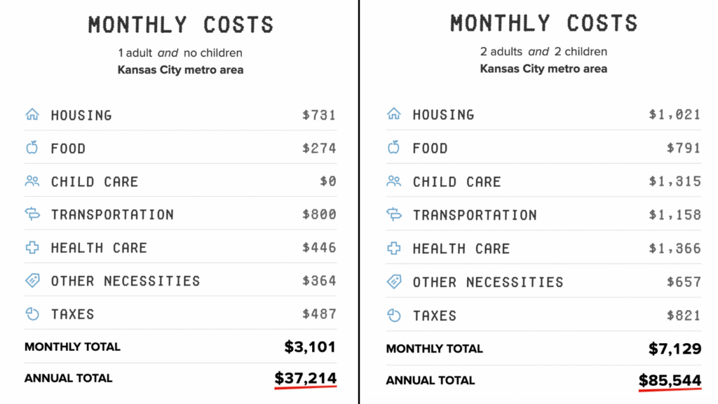 RELEASE Data Shows Missouri Minimum Wage Isn’t Enough For Workers