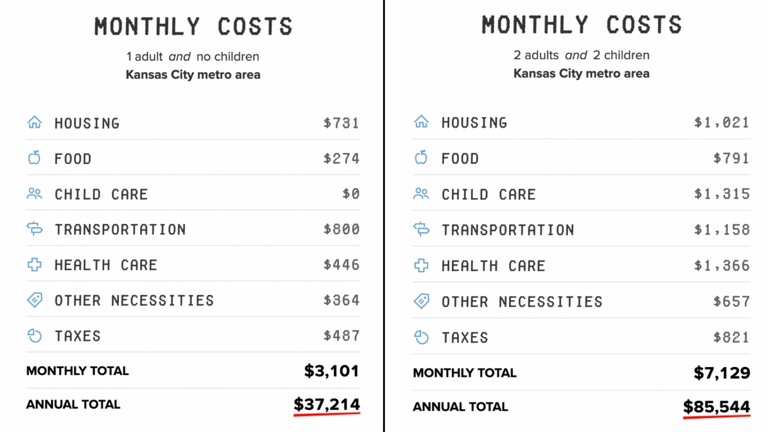 Release data shows missouri minimum wage isn t enough for workers