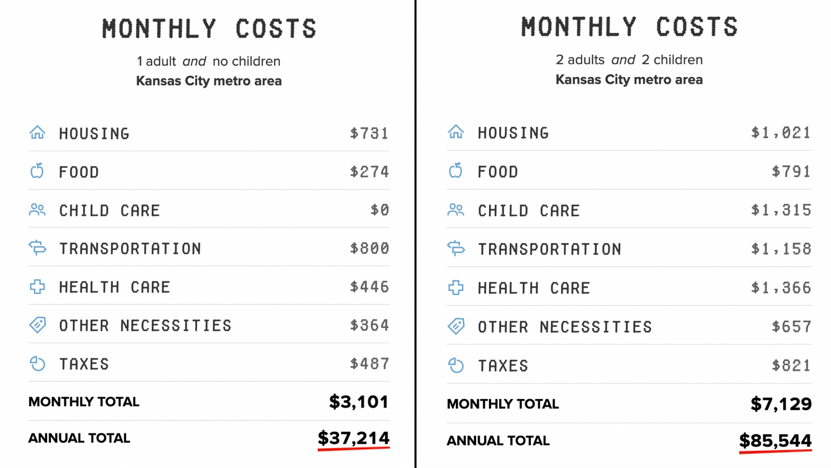 Screenshots showing monthly cost breakdowns for 1 adult and no children. 2 adults and 2 children. In Kansas City.