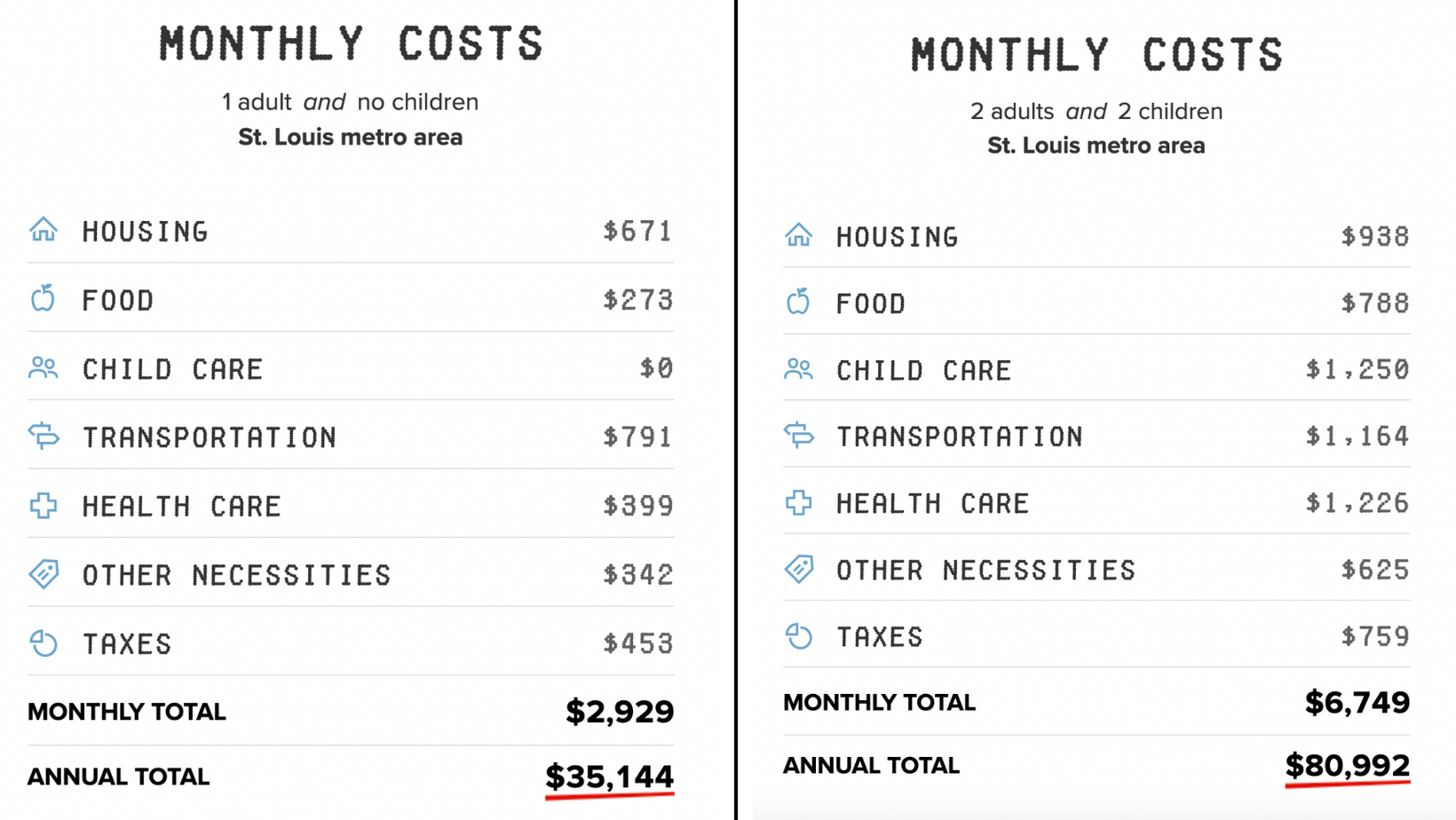 Screenshots showing monthly cost breakdowns for 1 adult and no children. 2 adults and 2 children. In St. Louis.